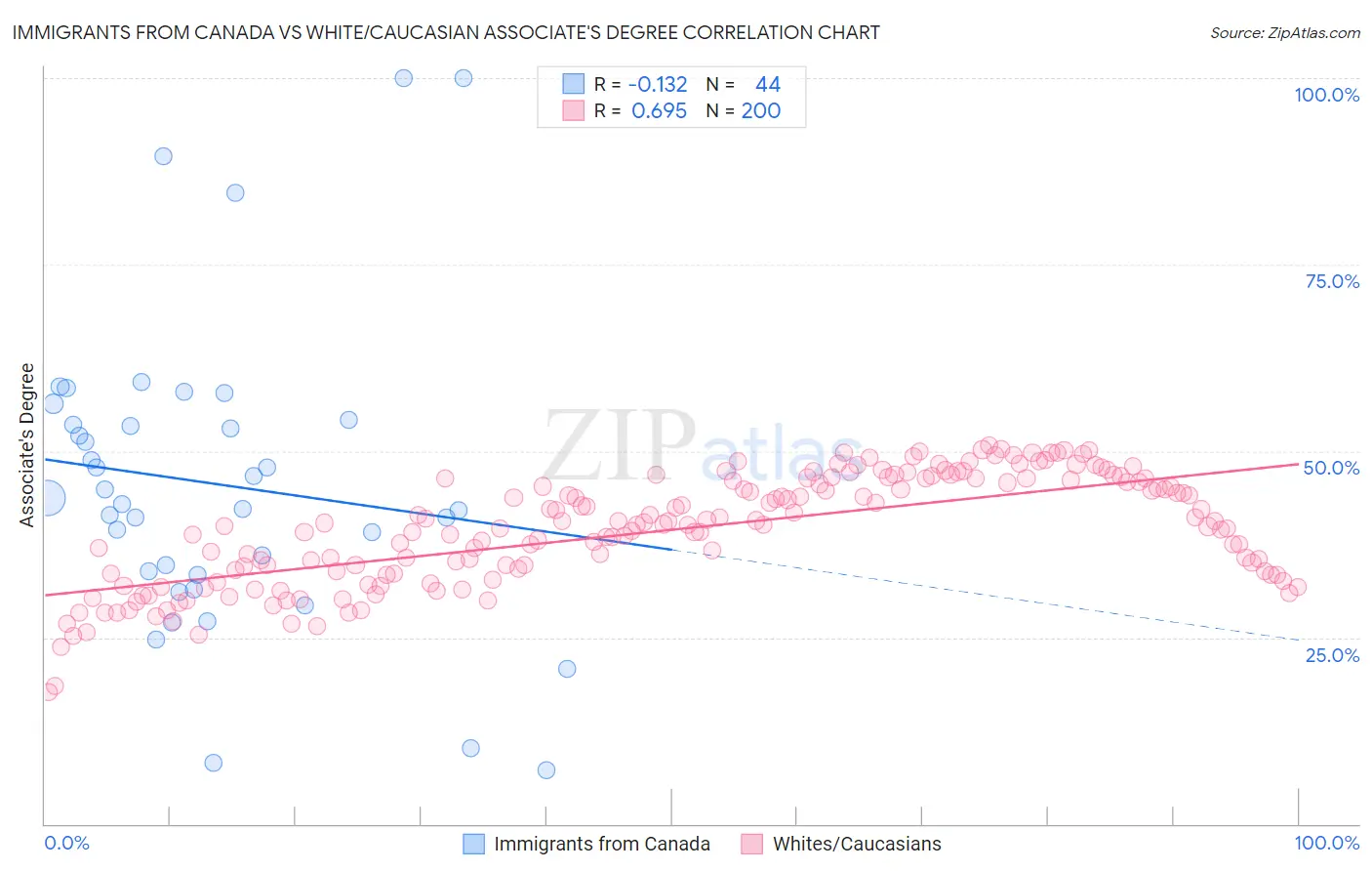 Immigrants from Canada vs White/Caucasian Associate's Degree