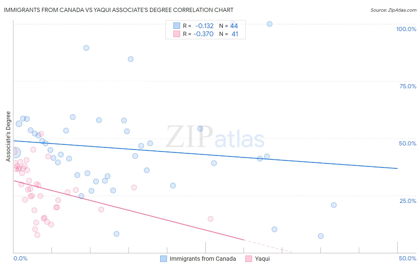 Immigrants from Canada vs Yaqui Associate's Degree