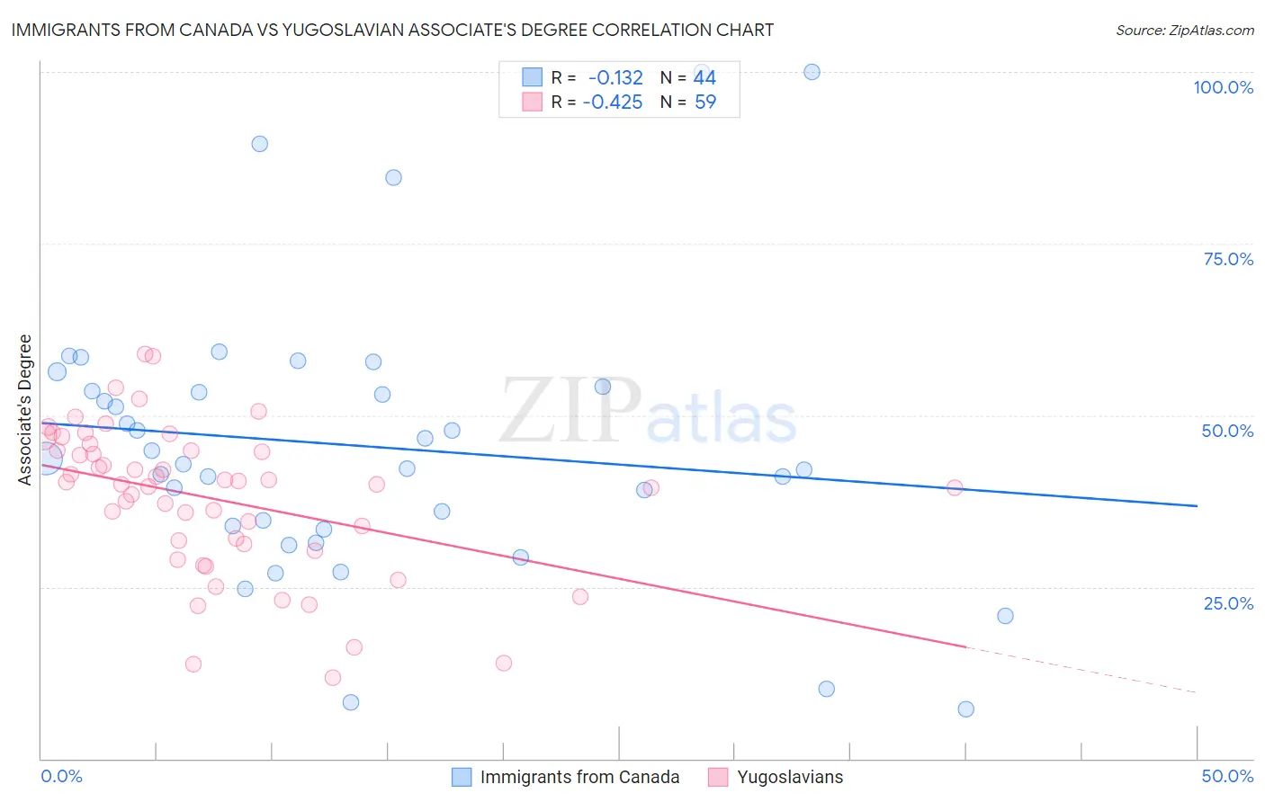 Immigrants from Canada vs Yugoslavian Associate's Degree