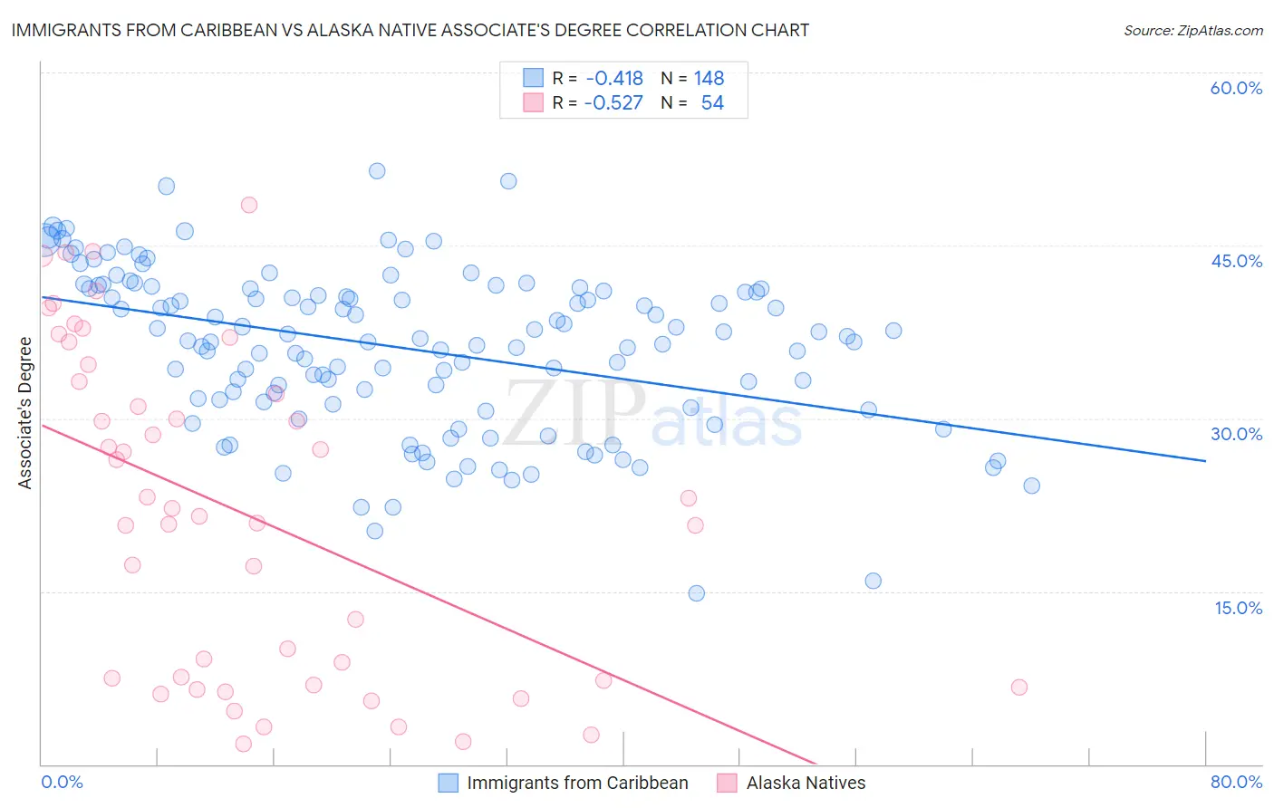 Immigrants from Caribbean vs Alaska Native Associate's Degree