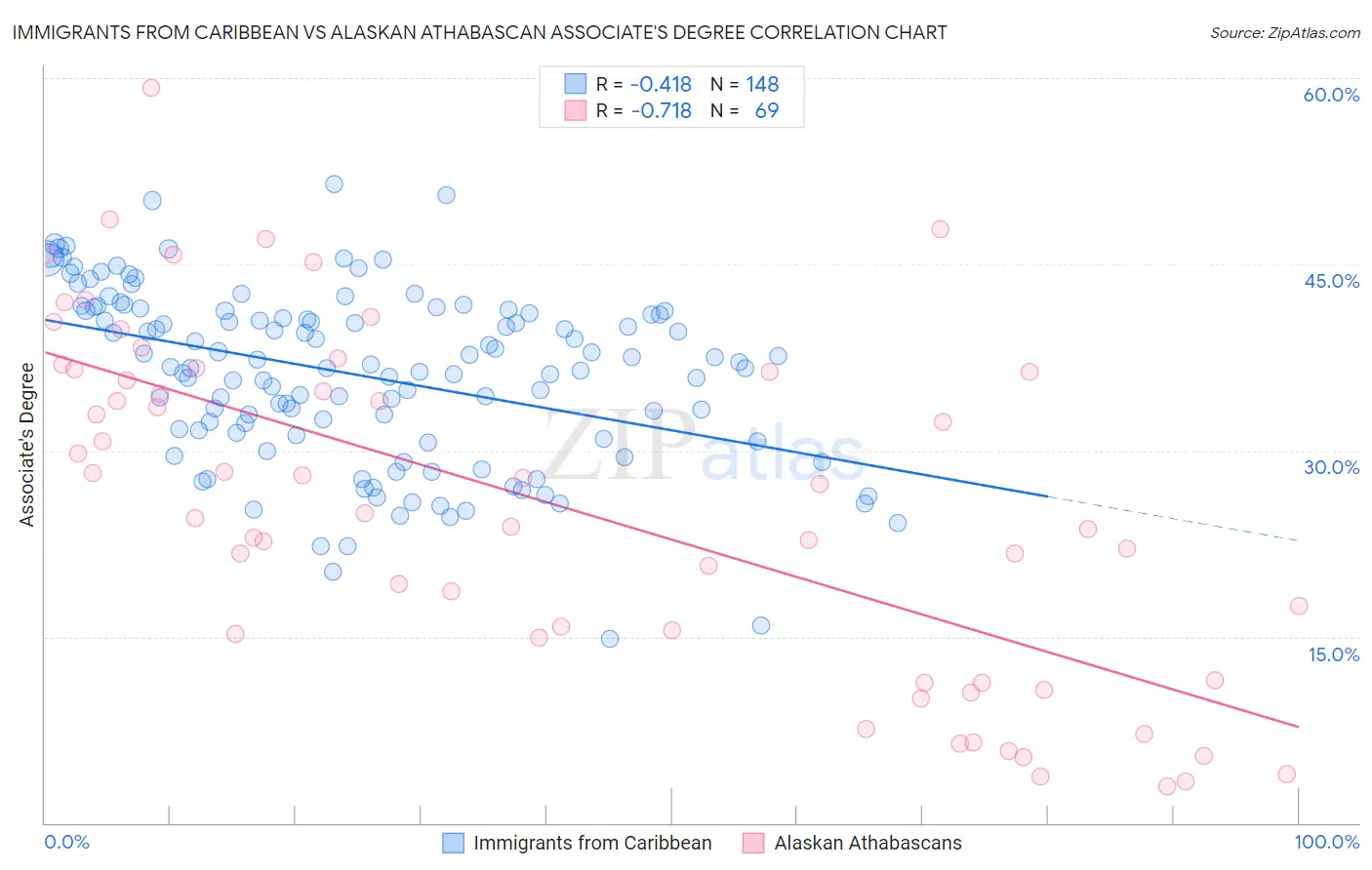 Immigrants from Caribbean vs Alaskan Athabascan Associate's Degree