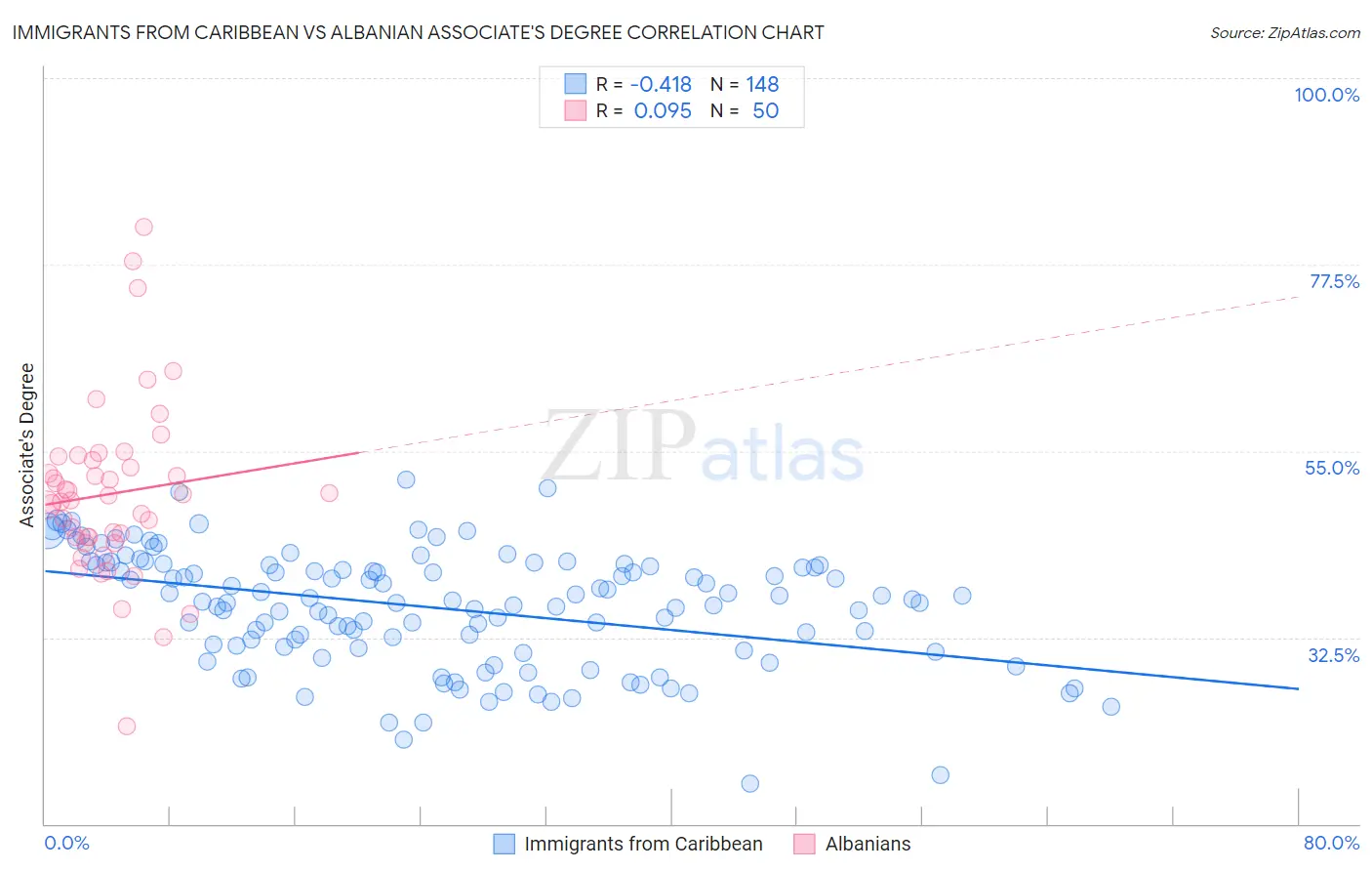Immigrants from Caribbean vs Albanian Associate's Degree