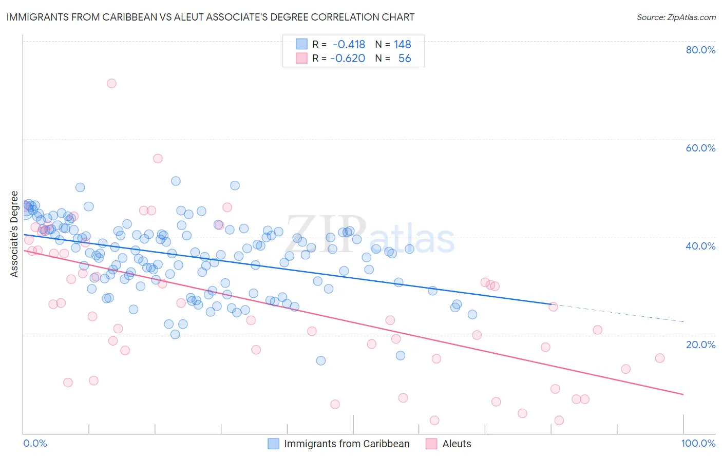 Immigrants from Caribbean vs Aleut Associate's Degree