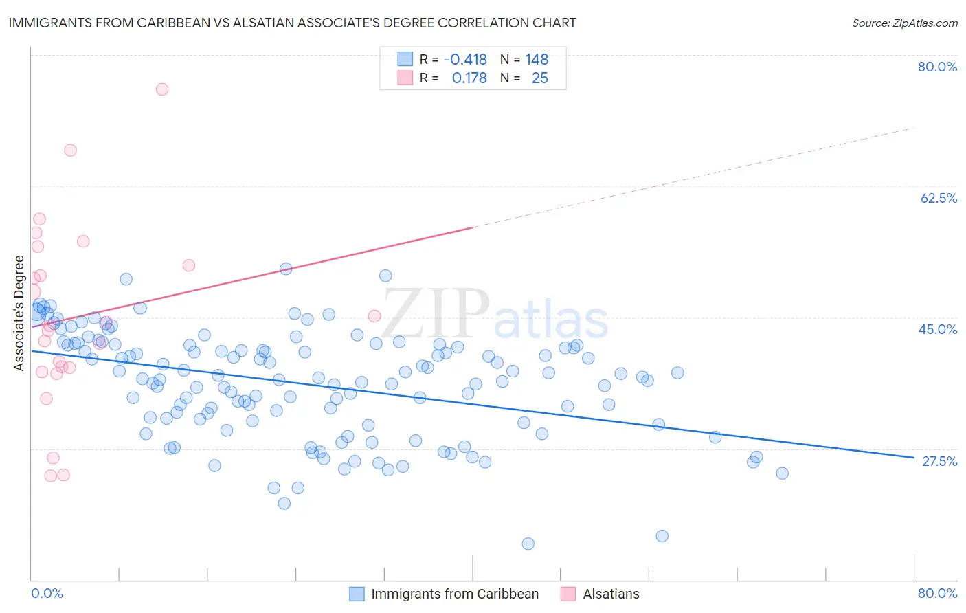 Immigrants from Caribbean vs Alsatian Associate's Degree