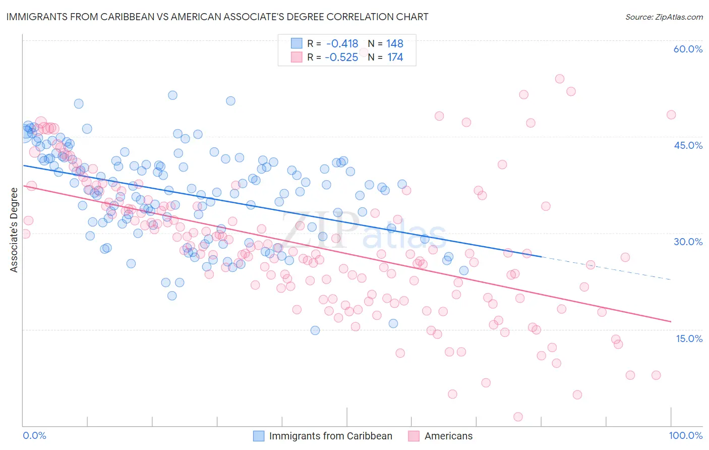 Immigrants from Caribbean vs American Associate's Degree