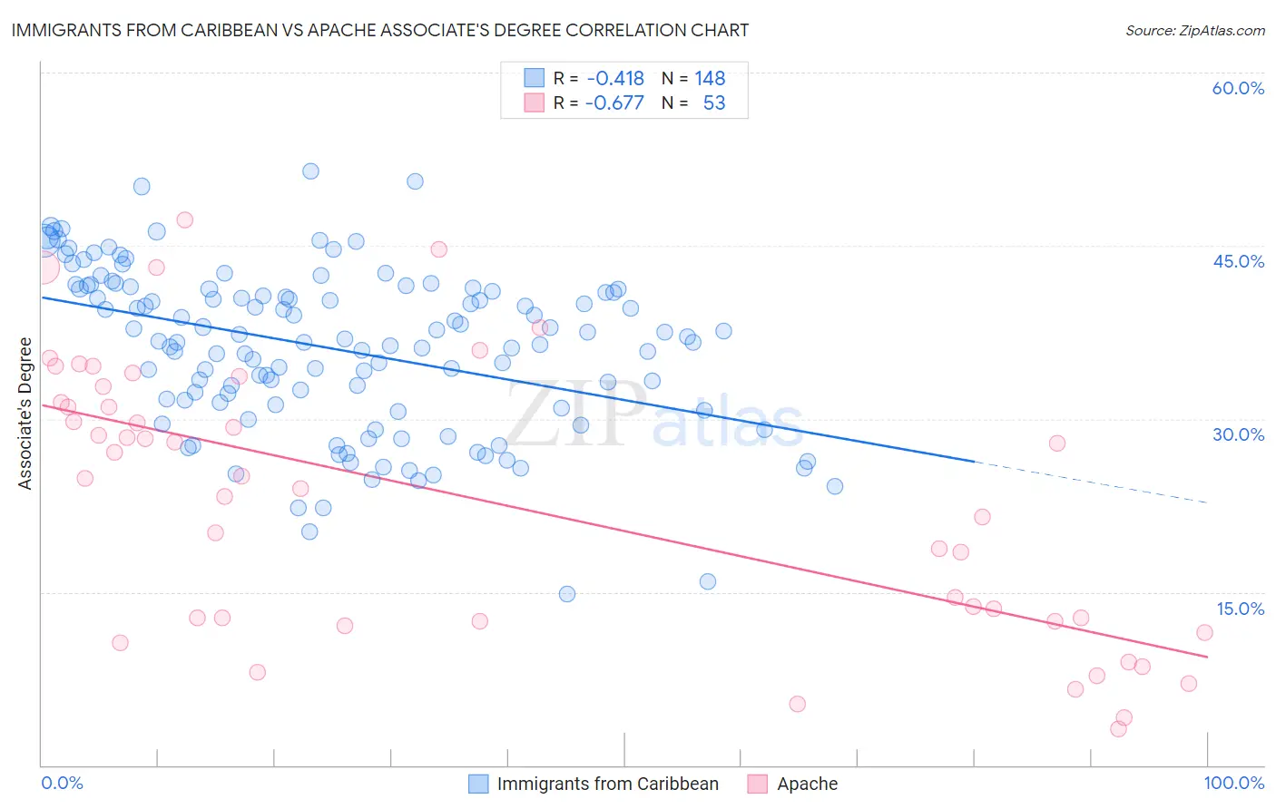 Immigrants from Caribbean vs Apache Associate's Degree