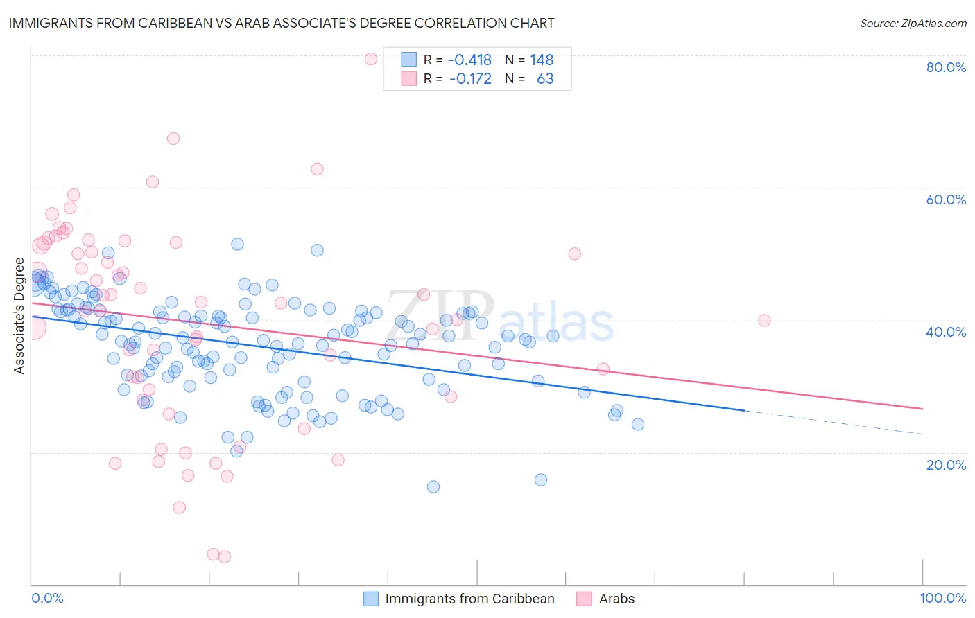 Immigrants from Caribbean vs Arab Associate's Degree