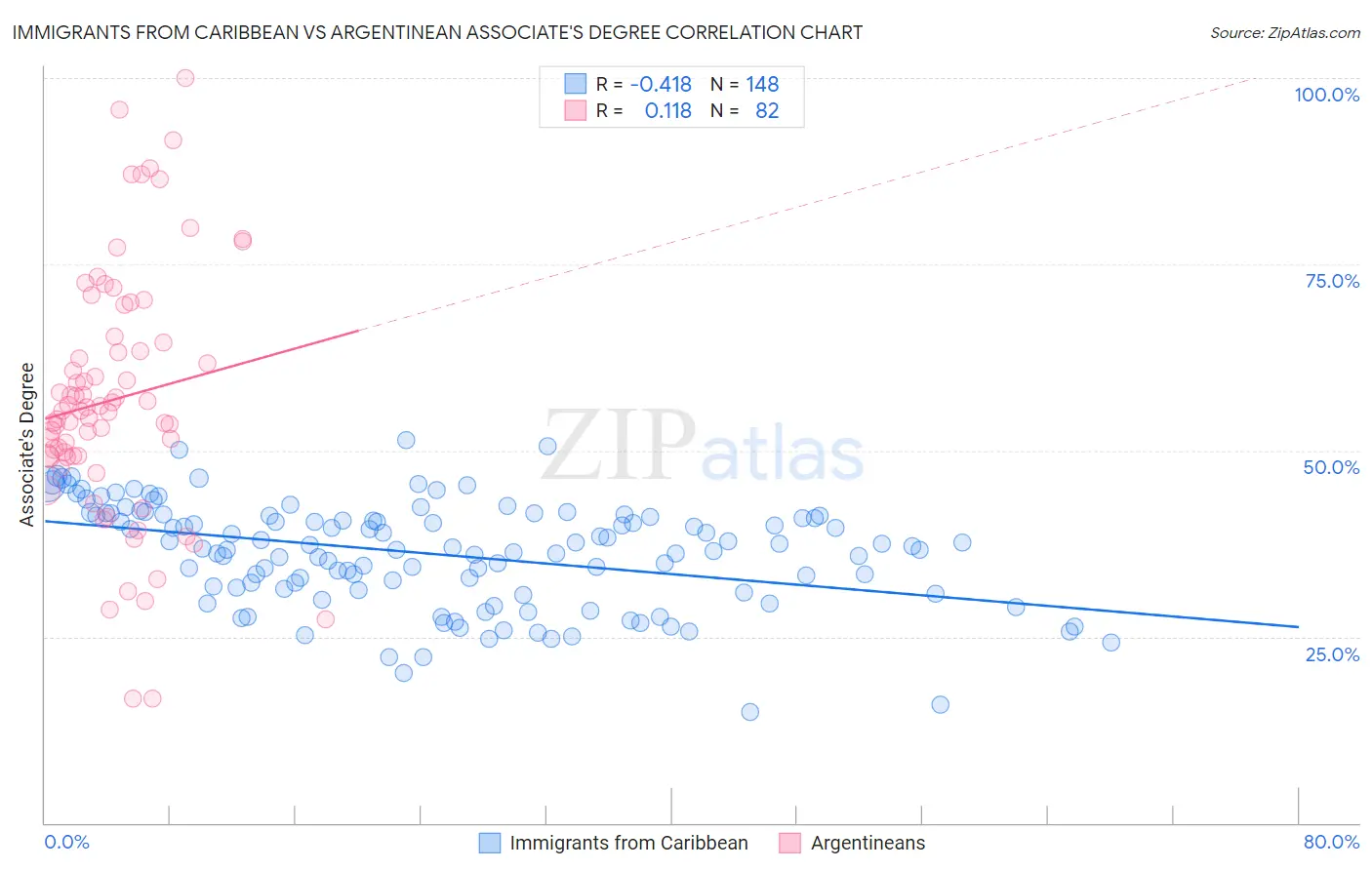 Immigrants from Caribbean vs Argentinean Associate's Degree