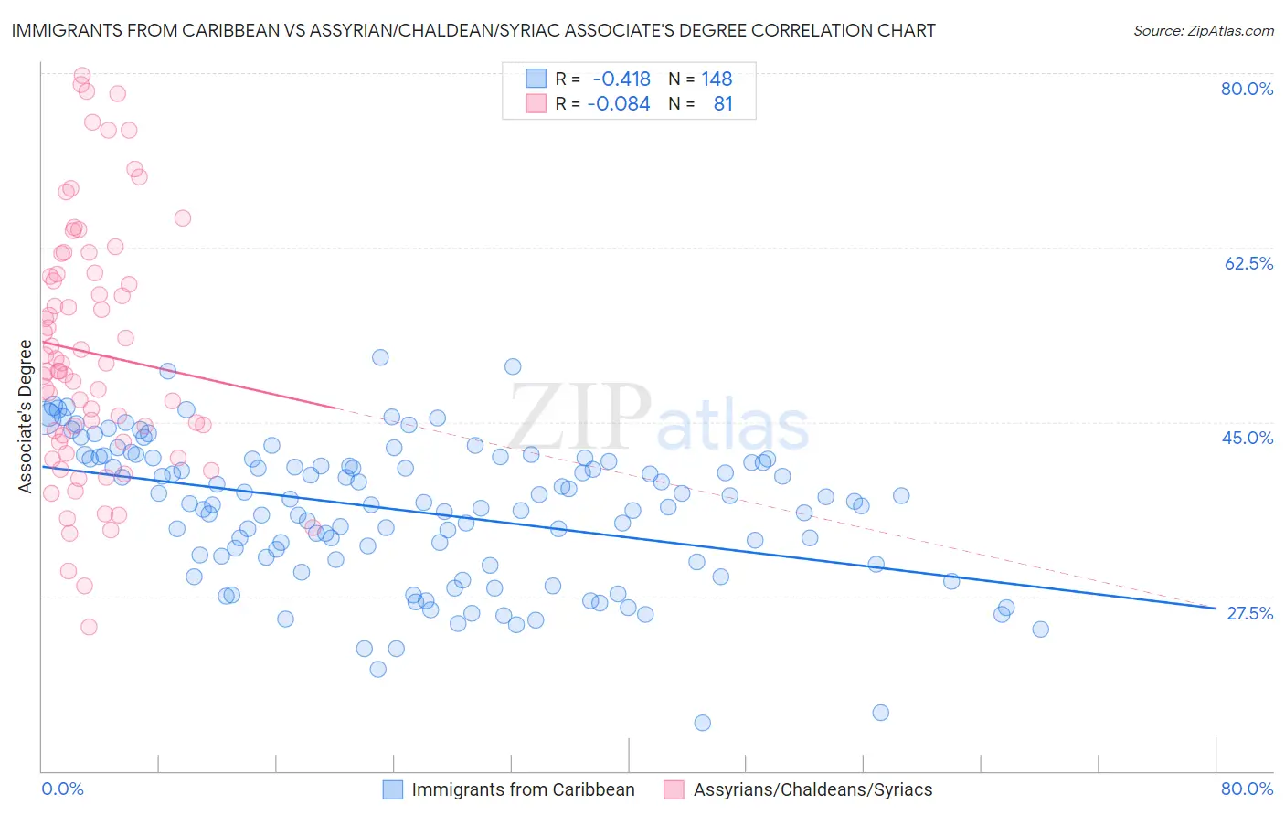 Immigrants from Caribbean vs Assyrian/Chaldean/Syriac Associate's Degree