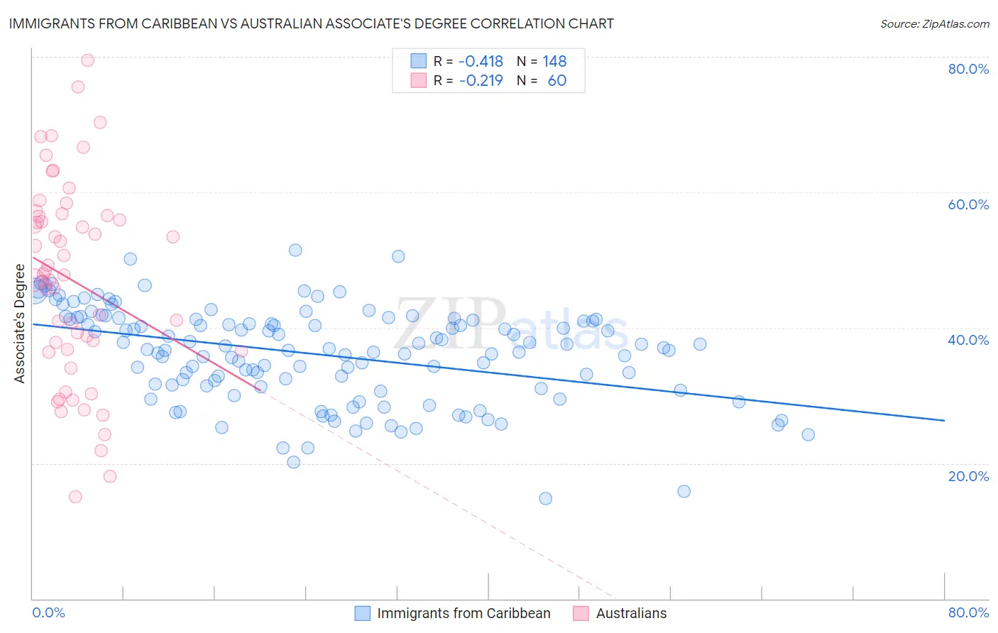 Immigrants from Caribbean vs Australian Associate's Degree