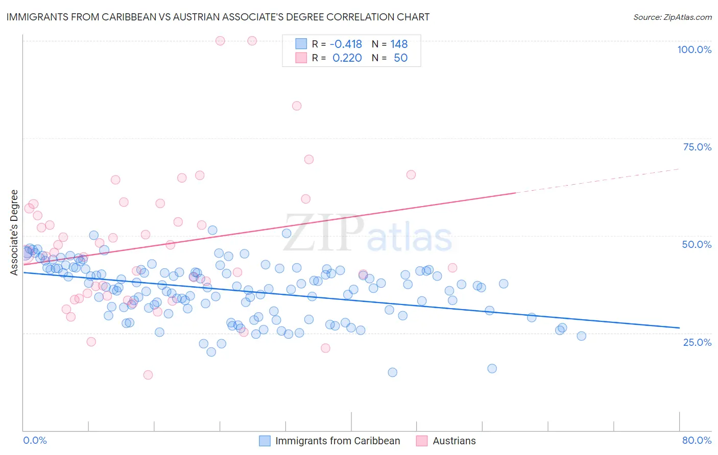 Immigrants from Caribbean vs Austrian Associate's Degree