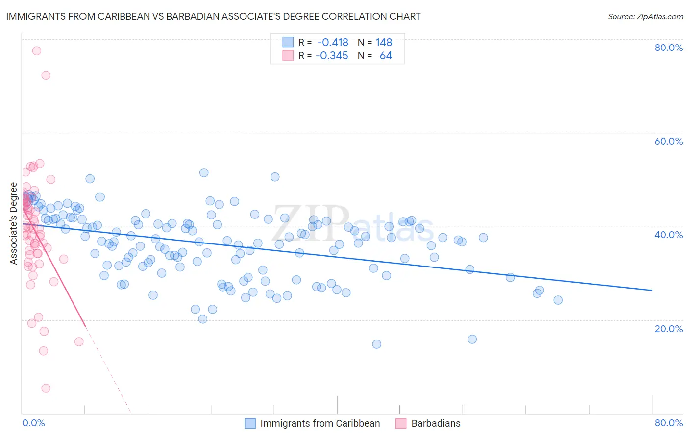 Immigrants from Caribbean vs Barbadian Associate's Degree