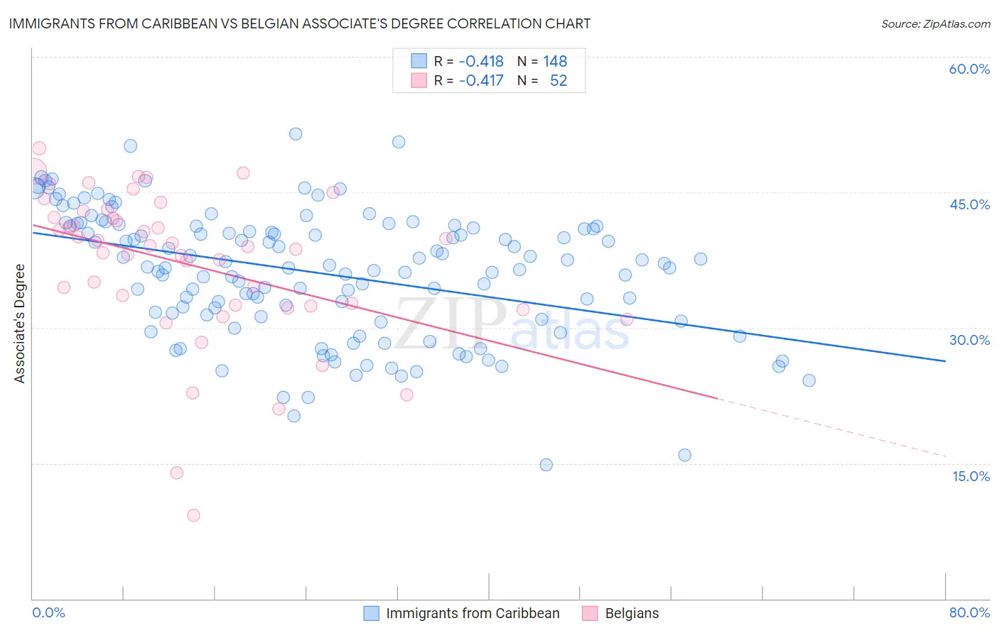 Immigrants from Caribbean vs Belgian Associate's Degree