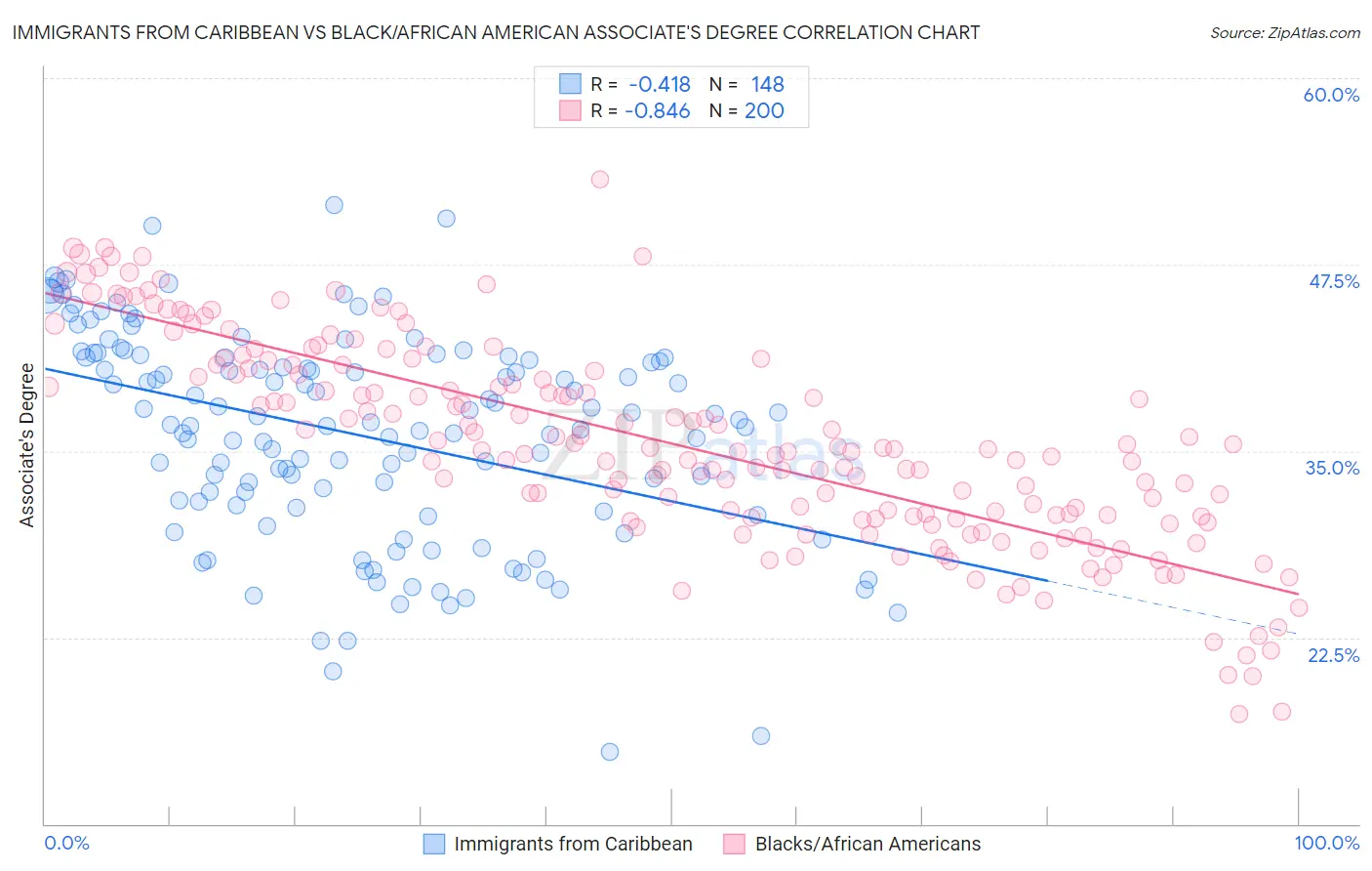 Immigrants from Caribbean vs Black/African American Associate's Degree