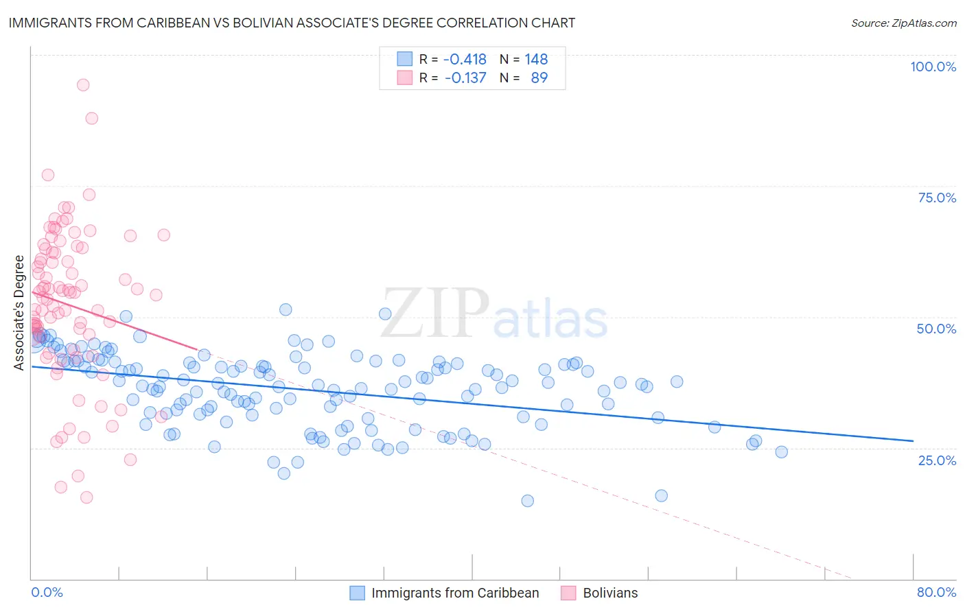 Immigrants from Caribbean vs Bolivian Associate's Degree