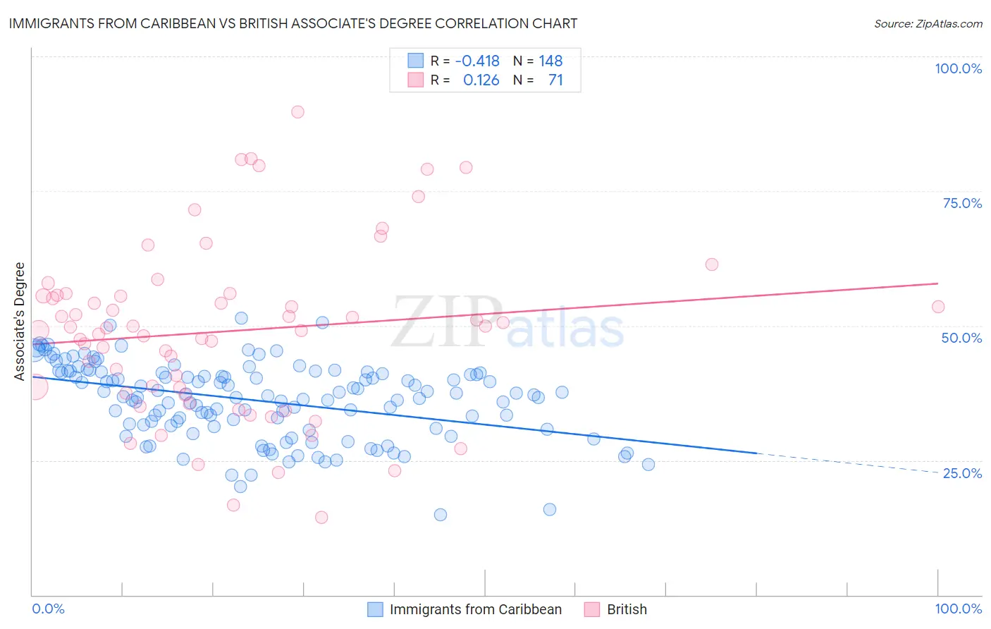 Immigrants from Caribbean vs British Associate's Degree