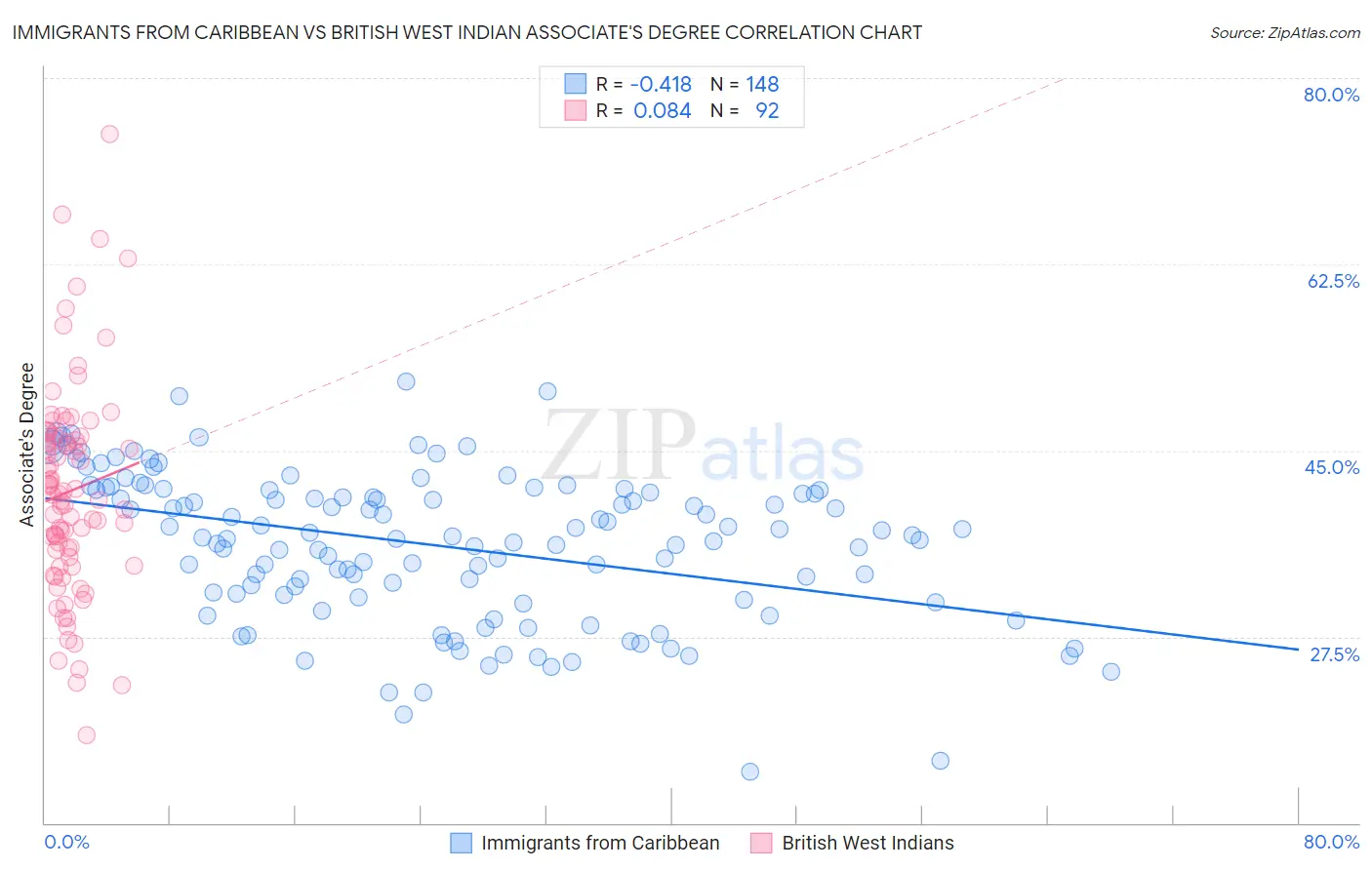 Immigrants from Caribbean vs British West Indian Associate's Degree