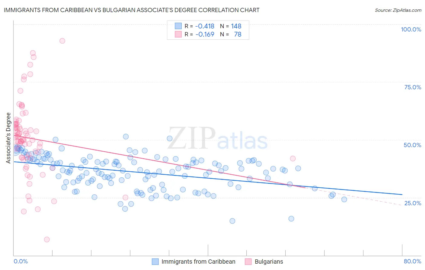 Immigrants from Caribbean vs Bulgarian Associate's Degree