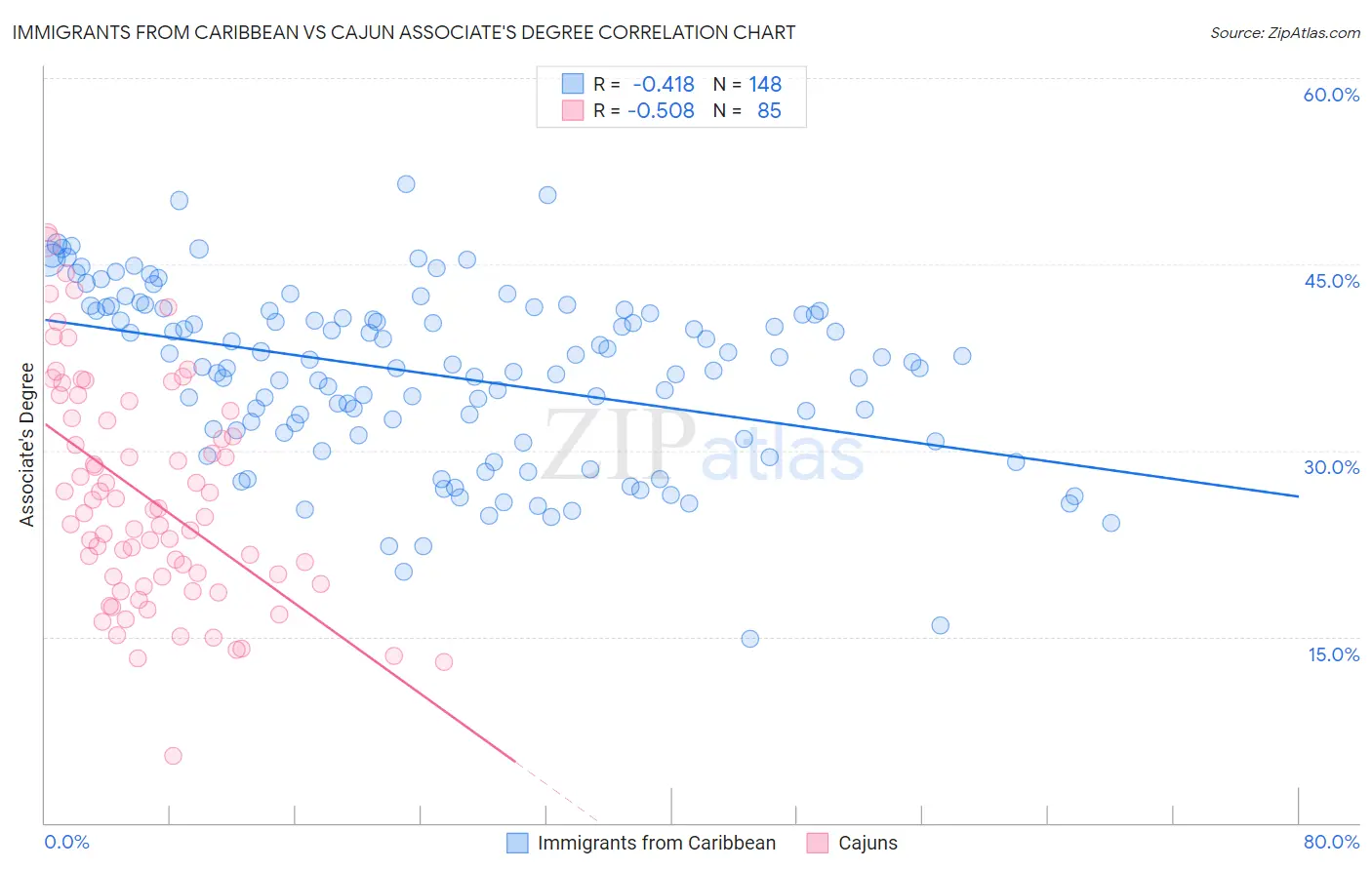 Immigrants from Caribbean vs Cajun Associate's Degree