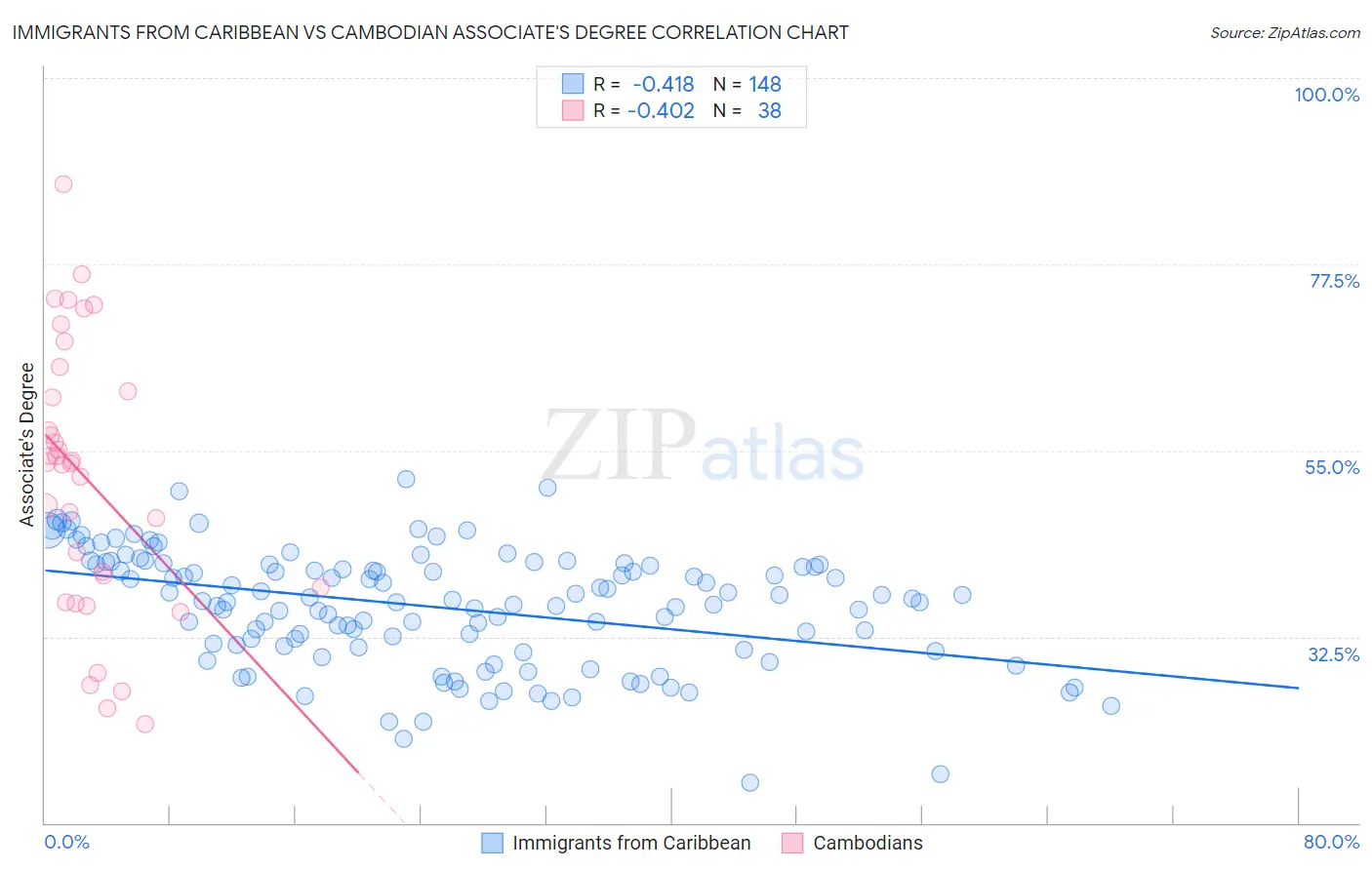 Immigrants from Caribbean vs Cambodian Associate's Degree