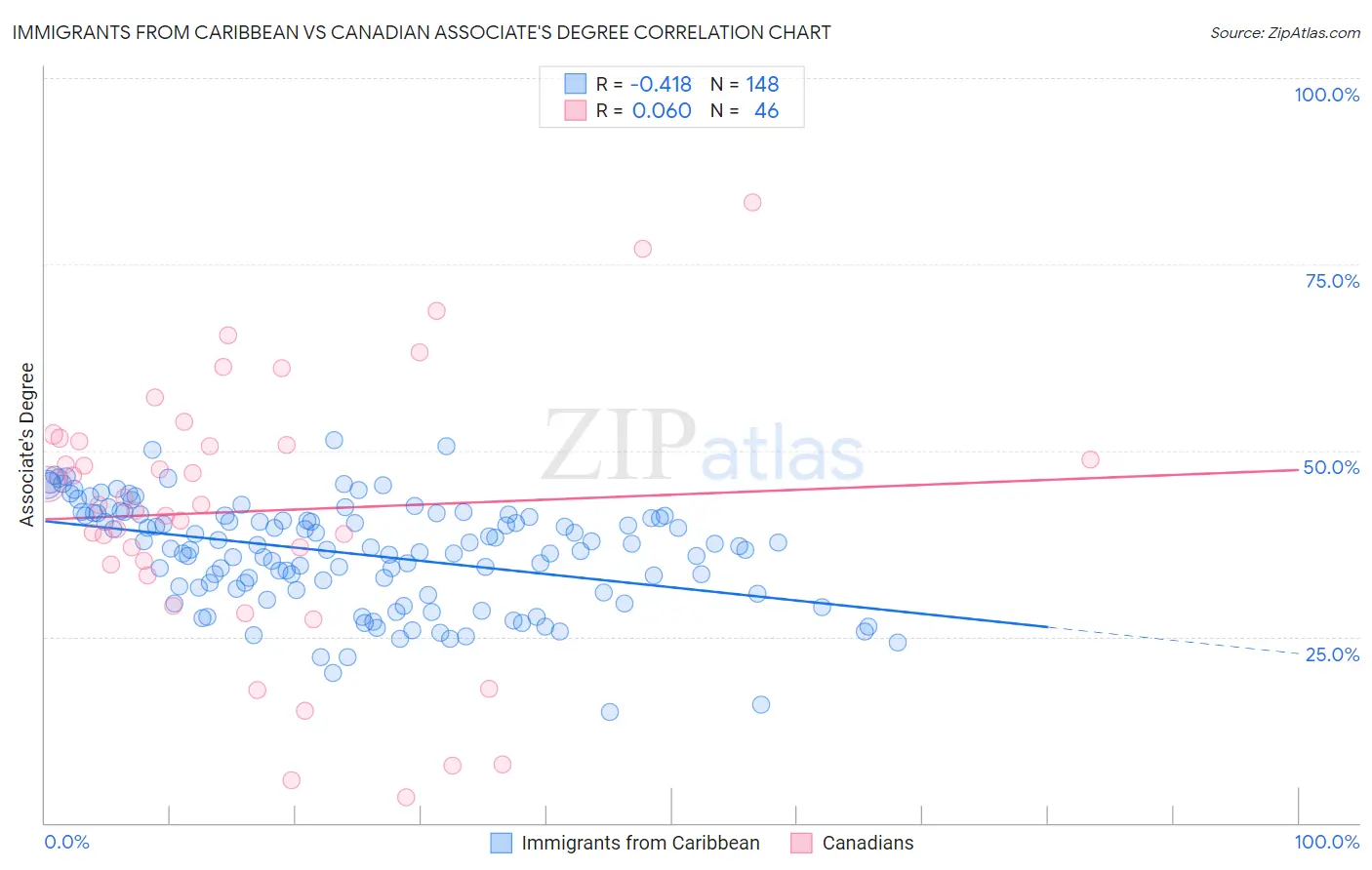 Immigrants from Caribbean vs Canadian Associate's Degree