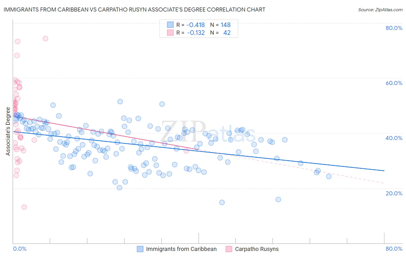 Immigrants from Caribbean vs Carpatho Rusyn Associate's Degree