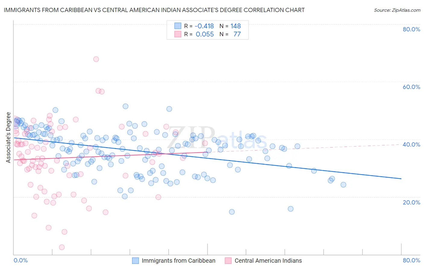 Immigrants from Caribbean vs Central American Indian Associate's Degree