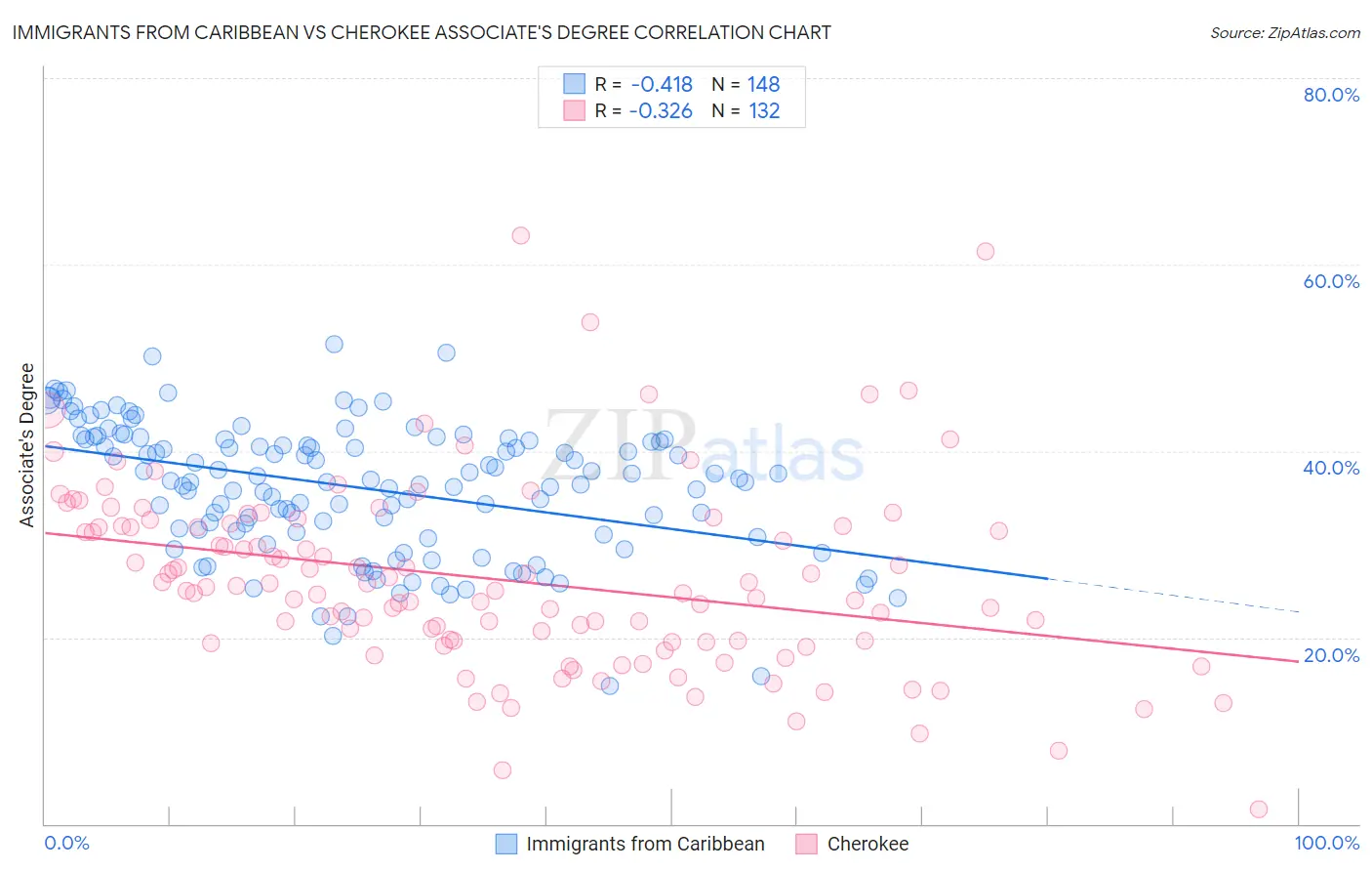 Immigrants from Caribbean vs Cherokee Associate's Degree