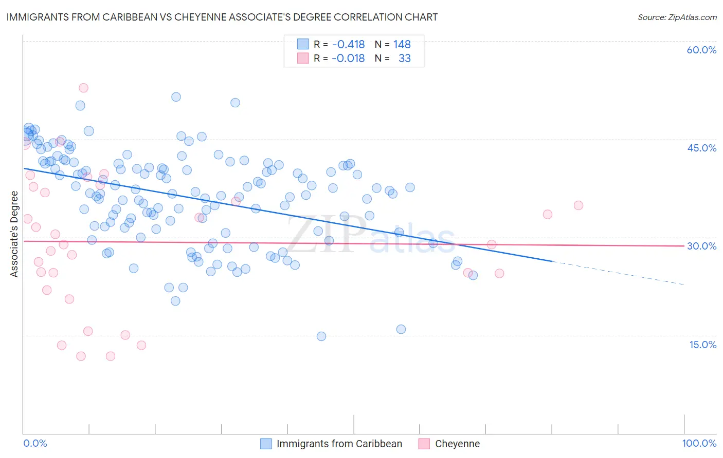 Immigrants from Caribbean vs Cheyenne Associate's Degree