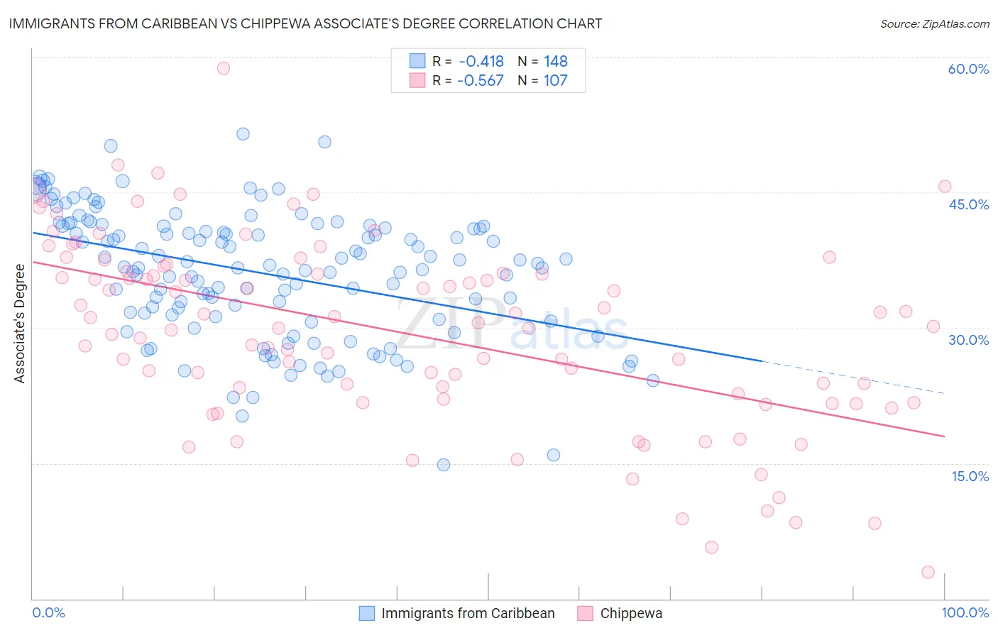 Immigrants from Caribbean vs Chippewa Associate's Degree