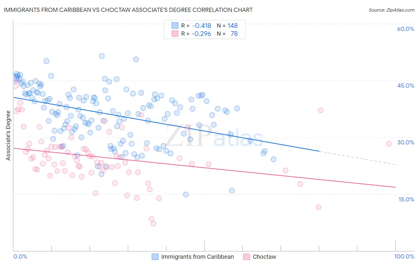 Immigrants from Caribbean vs Choctaw Associate's Degree
