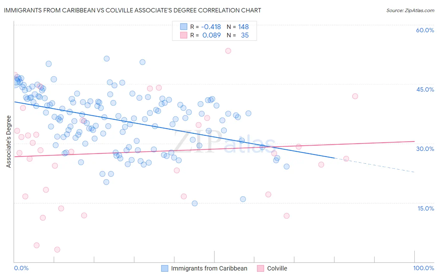 Immigrants from Caribbean vs Colville Associate's Degree