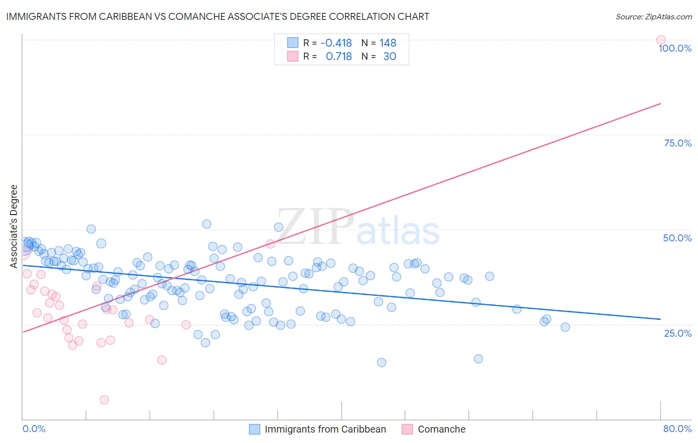 Immigrants from Caribbean vs Comanche Associate's Degree