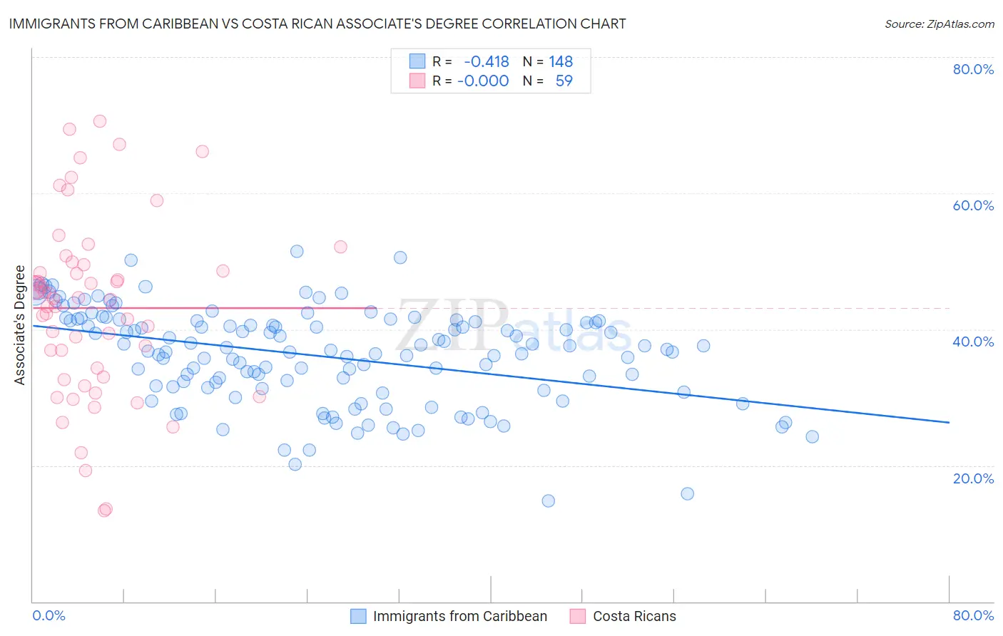 Immigrants from Caribbean vs Costa Rican Associate's Degree