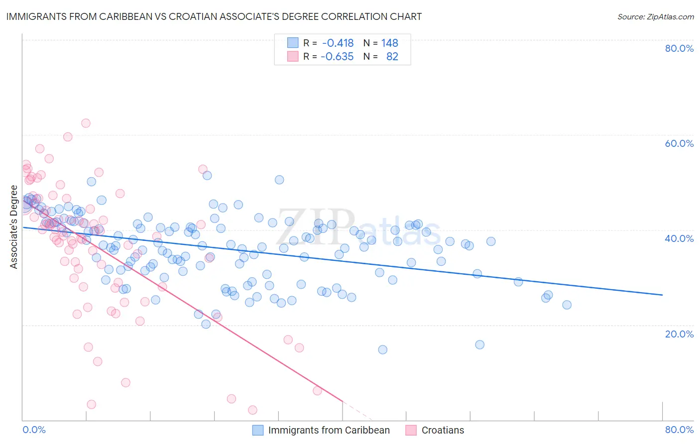 Immigrants from Caribbean vs Croatian Associate's Degree