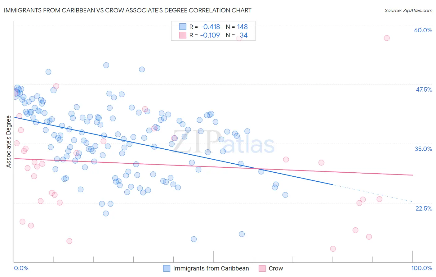 Immigrants from Caribbean vs Crow Associate's Degree