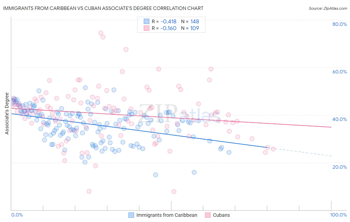 Immigrants from Caribbean vs Cuban Associate's Degree