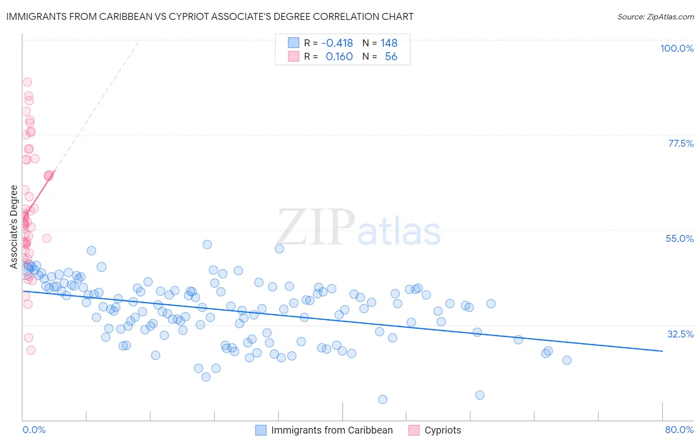 Immigrants from Caribbean vs Cypriot Associate's Degree