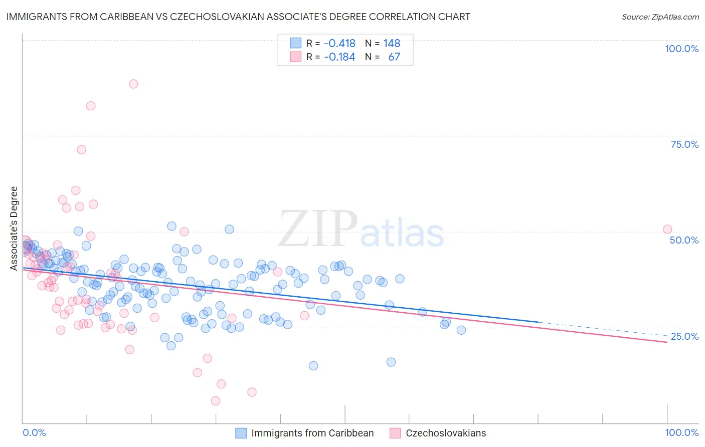 Immigrants from Caribbean vs Czechoslovakian Associate's Degree