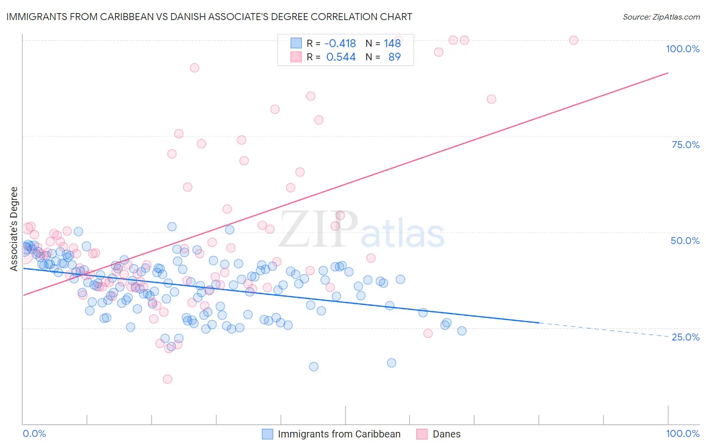 Immigrants from Caribbean vs Danish Associate's Degree