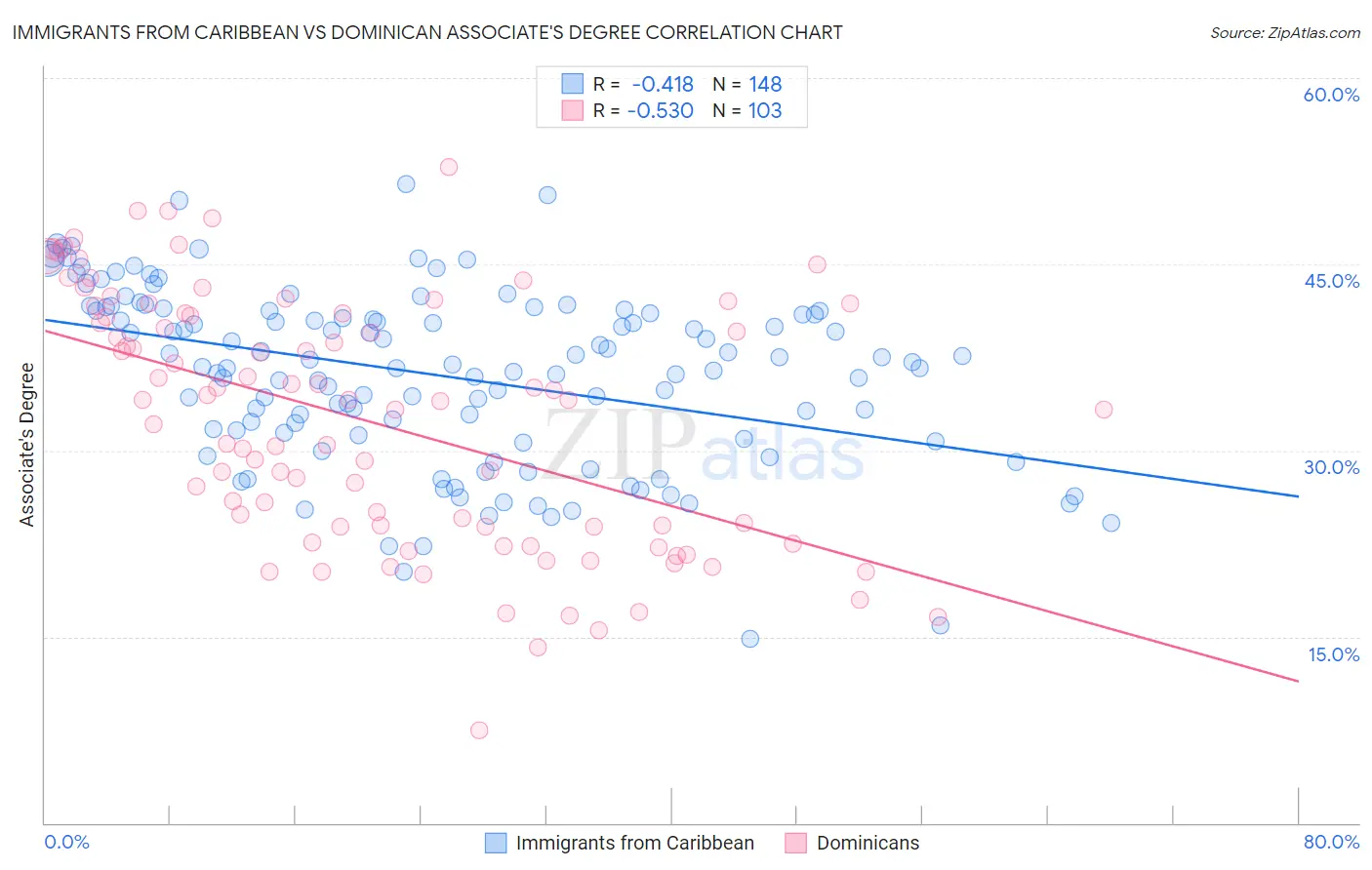 Immigrants from Caribbean vs Dominican Associate's Degree