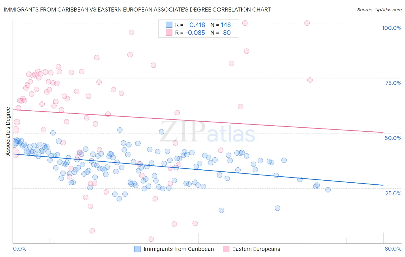 Immigrants from Caribbean vs Eastern European Associate's Degree