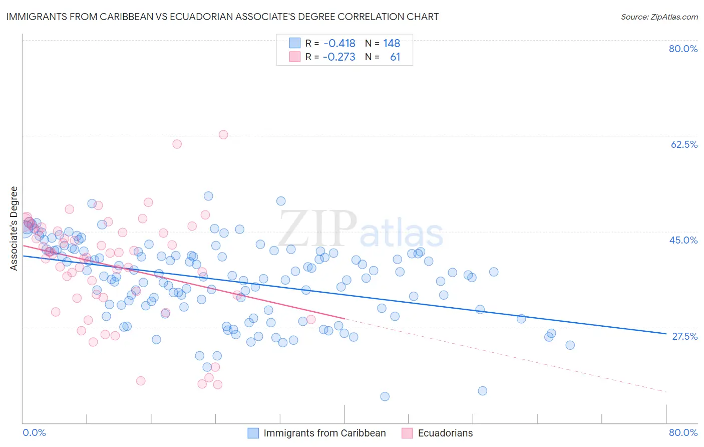 Immigrants from Caribbean vs Ecuadorian Associate's Degree
