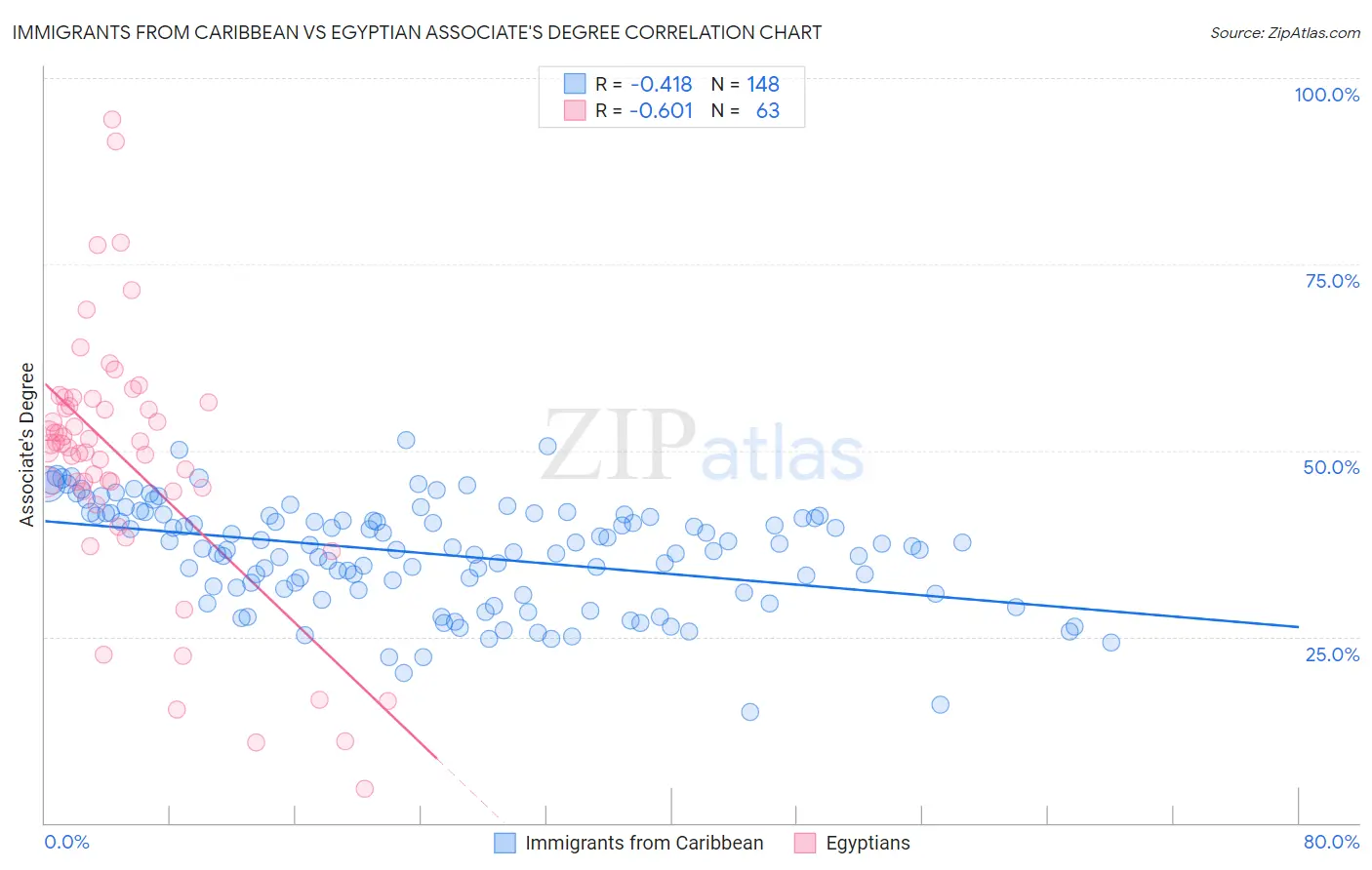 Immigrants from Caribbean vs Egyptian Associate's Degree