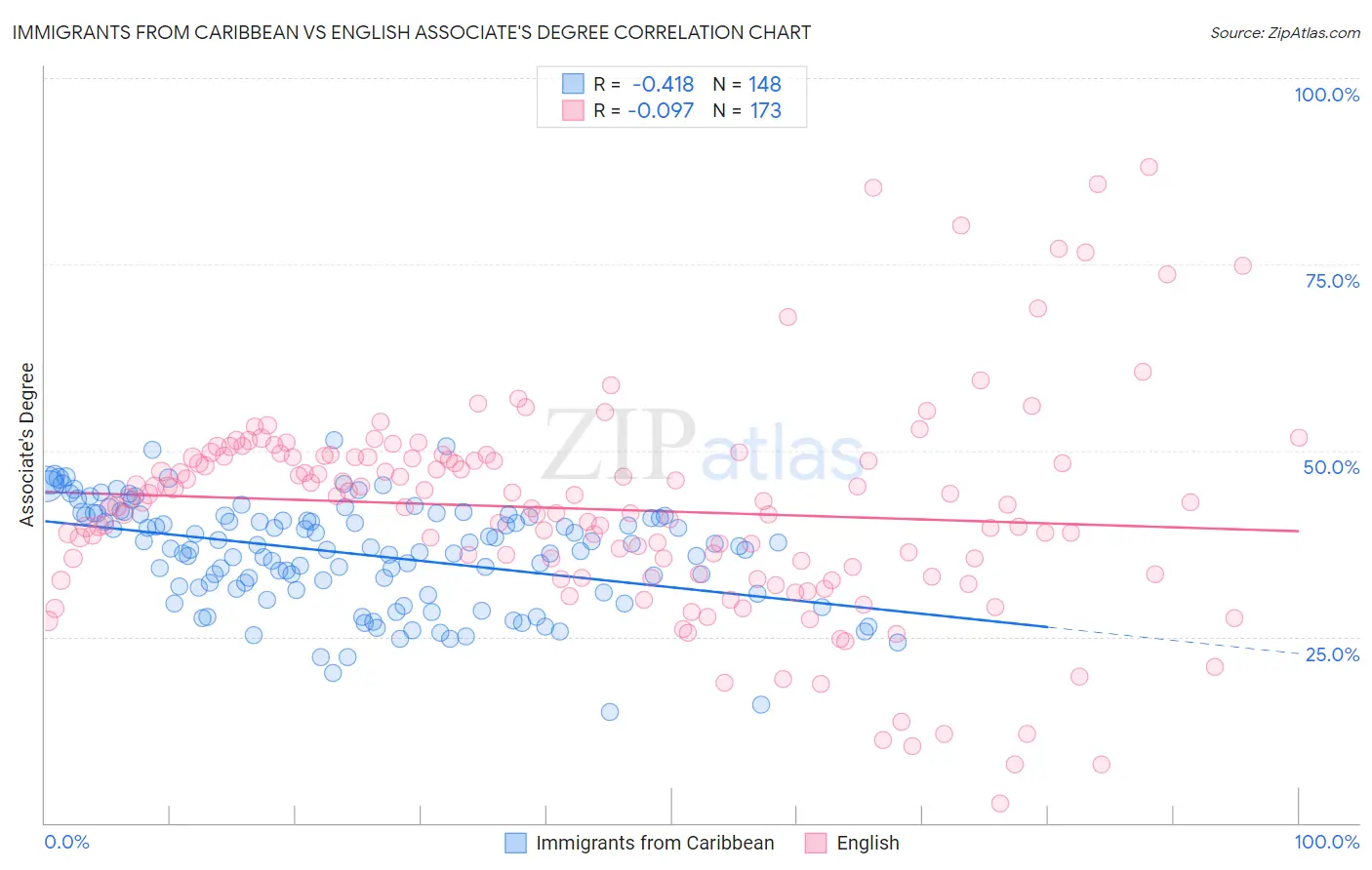 Immigrants from Caribbean vs English Associate's Degree