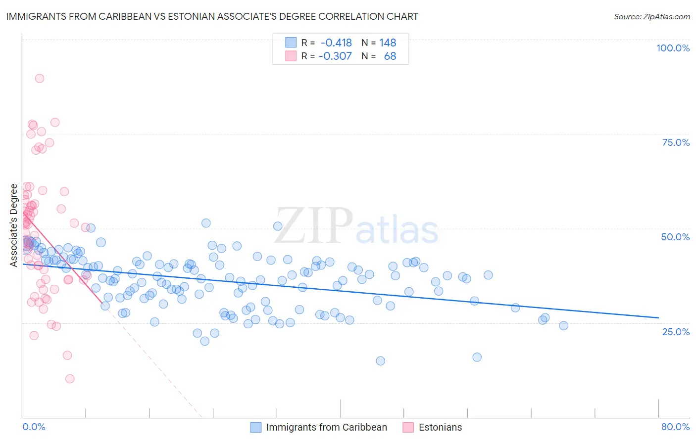 Immigrants from Caribbean vs Estonian Associate's Degree