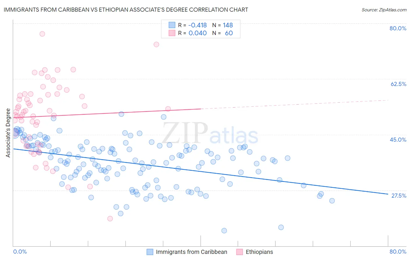Immigrants from Caribbean vs Ethiopian Associate's Degree