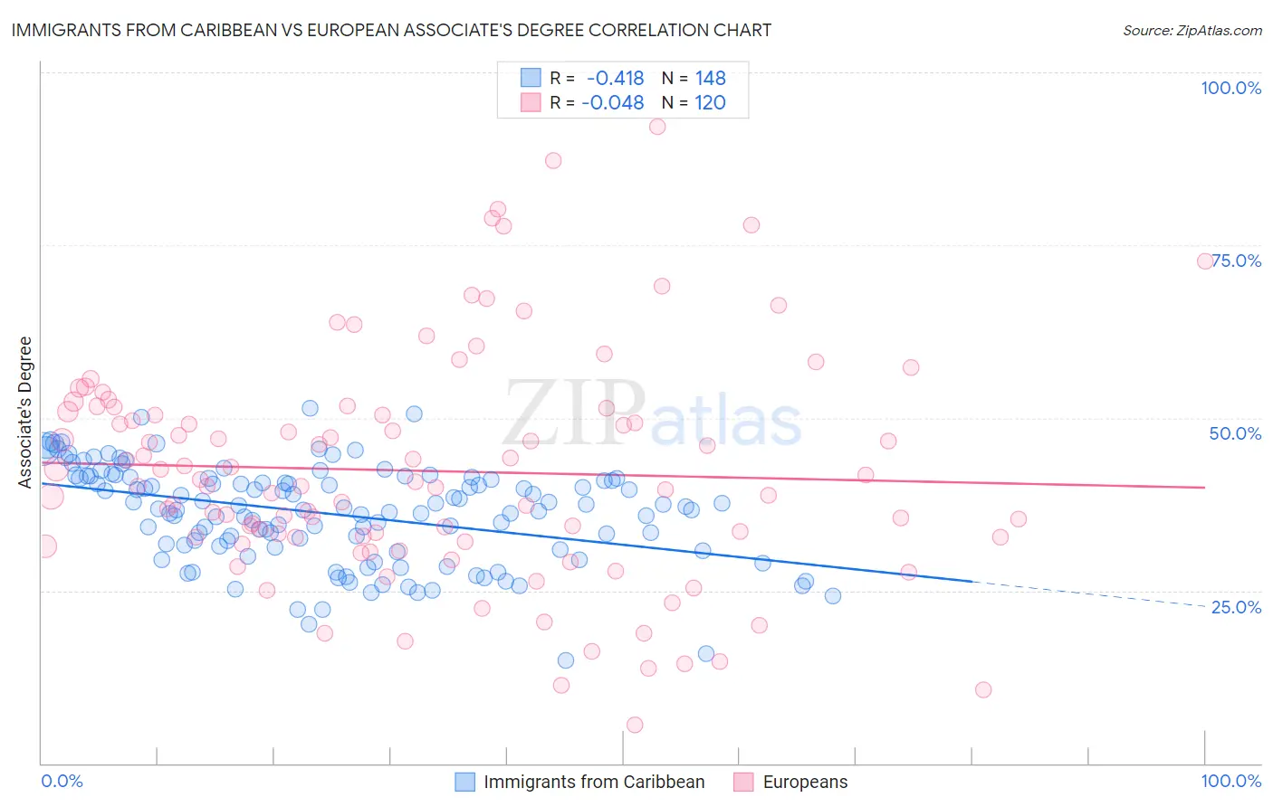 Immigrants from Caribbean vs European Associate's Degree