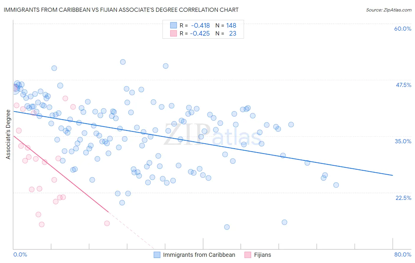 Immigrants from Caribbean vs Fijian Associate's Degree