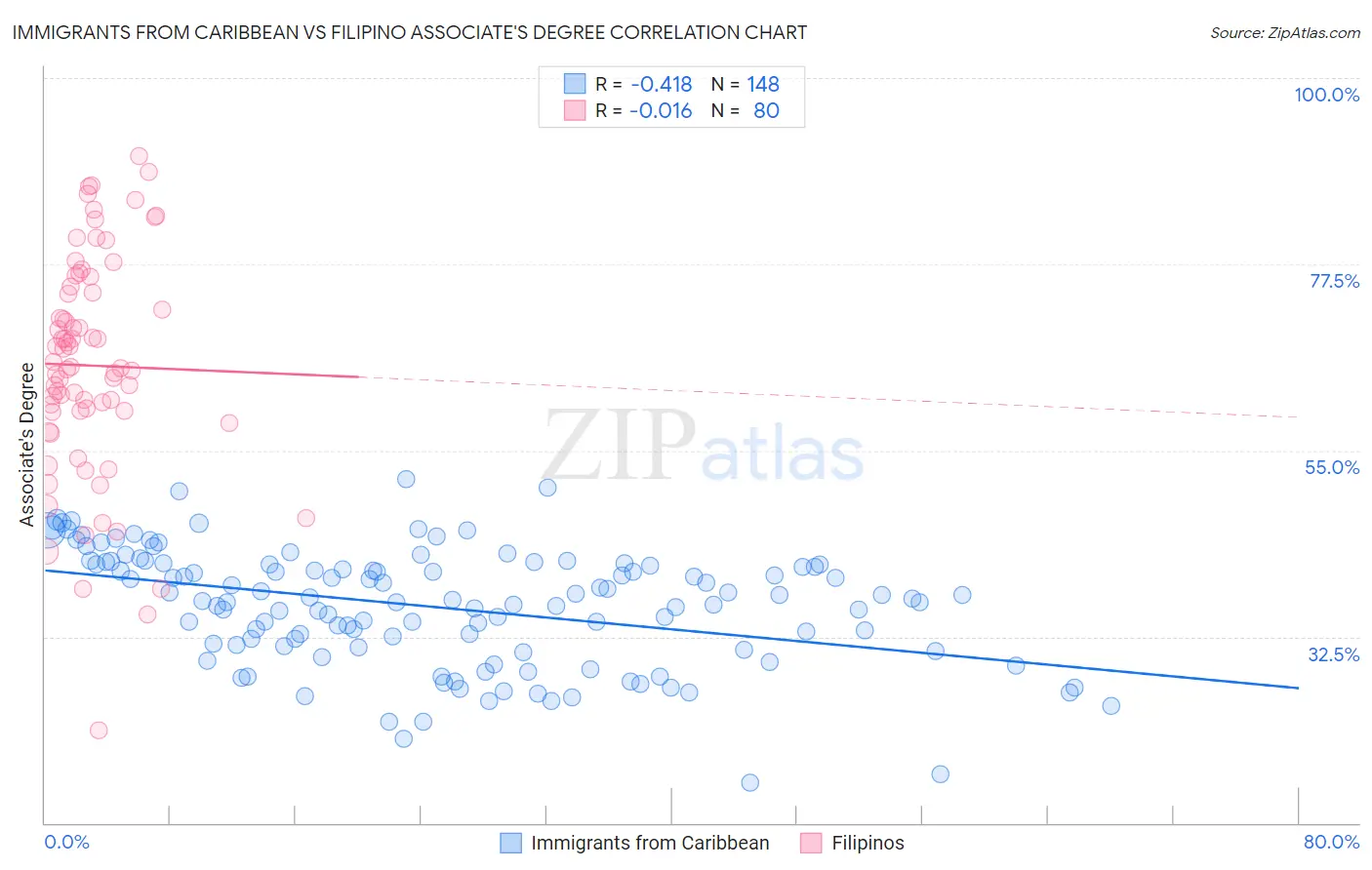 Immigrants from Caribbean vs Filipino Associate's Degree